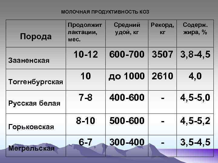 МОЛОЧНАЯ ПРОДУКТИВНОСТЬ КОЗ Порода Зааненская Тоггенбургская Русская белая Горьковская Мегрельская Продолжит лактации, мес. 10