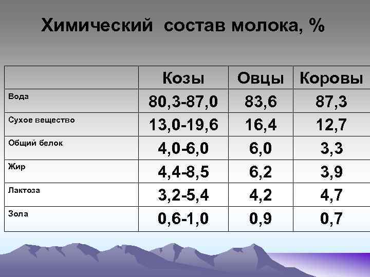 Химический состав молока, % Вода Сухое вещество Общий белок Жир Лактоза Зола Козы 80,