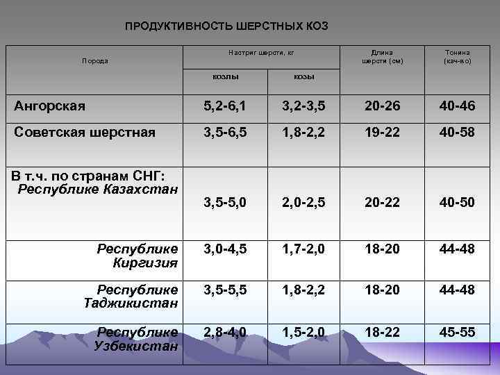 ПРОДУКТИВНОСТЬ ШЕРСТНЫХ КОЗ Настриг шерсти, кг Порода Длина шерсти (см) Тонина (кач-во) козлы козы