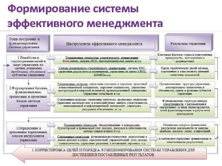 Формирование системы эффективного менеджмента 