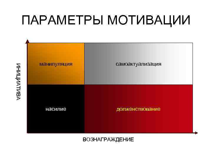 ПАРАМЕТРЫ МОТИВАЦИИ ИНИЦИАТИВА манипуляция самоактуализация насилие долженствование ВОЗНАГРАЖДЕНИЕ 