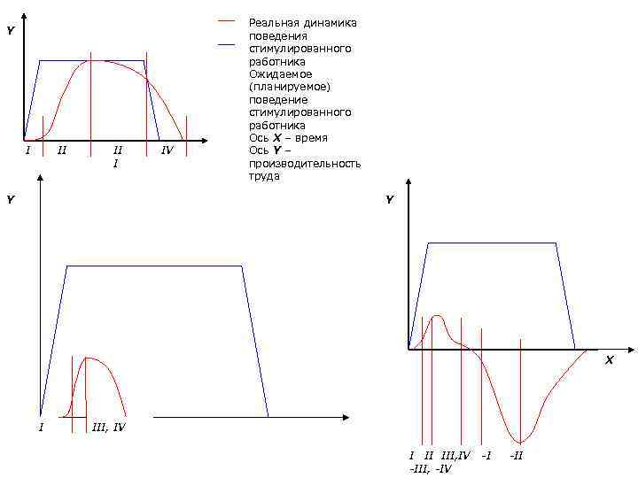 Y II II II I IV Реальная динамика поведения стимулированного работника Ожидаемое (планируемое) поведение
