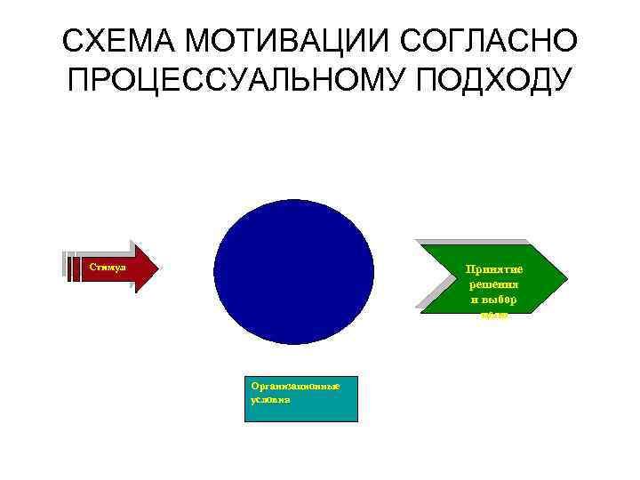СХЕМА МОТИВАЦИИ СОГЛАСНО ПРОЦЕССУАЛЬНОМУ ПОДХОДУ Стимул Принятие решения и выбор цели Организационные условия 