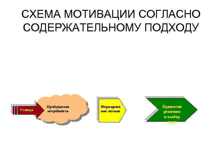 СХЕМА МОТИВАЦИИ СОГЛАСНО СОДЕРЖАТЕЛЬНОМУ ПОДХОДУ Стимул Пробуждение потребности Формирова ние мотива Принятие решения и