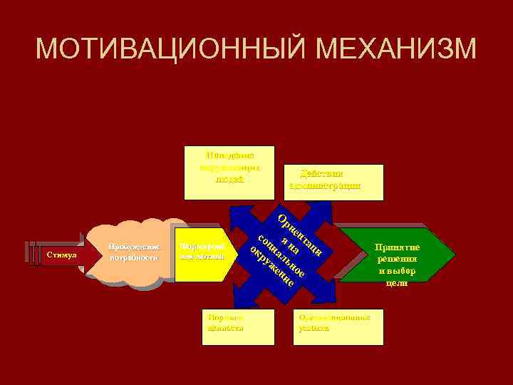 МОТИВАЦИОННЫЙ МЕХАНИЗМ Поведение окружающих людей Стимул Пробуждение потребности Формирова ние мотива Нормы и ценности