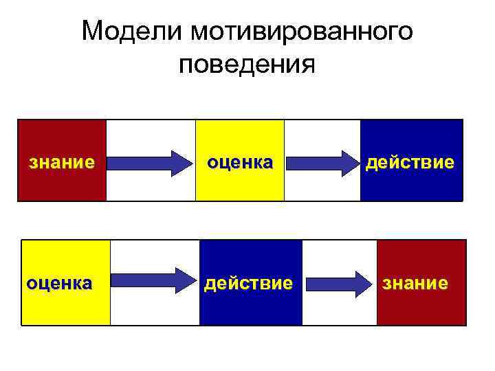 Модели мотивированного поведения знание оценка действие знание 