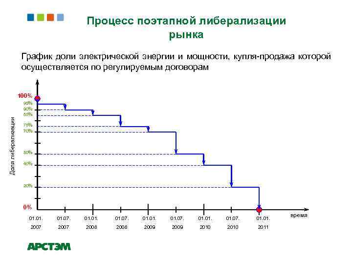 Процесс поэтапной либерализации рынка График доли электрической энергии и мощности, купля-продажа которой осуществляется по