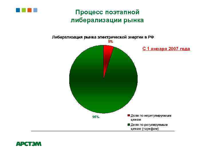 Процесс поэтапной либерализации рынка С 1 января 2007 года 