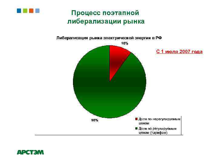 Процесс поэтапной либерализации рынка С 1 июля 2007 года 