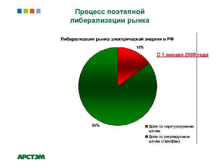 Процесс поэтапной либерализации рынка С 1 января 2008 года 