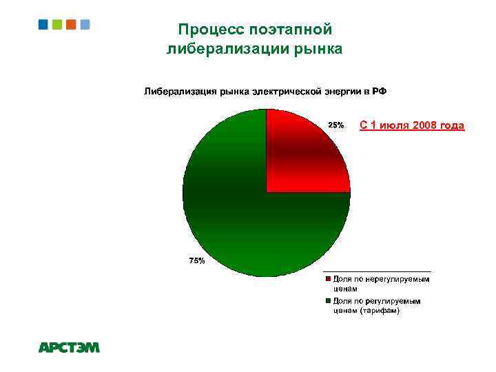Процесс поэтапной либерализации рынка С 1 июля 2008 года 