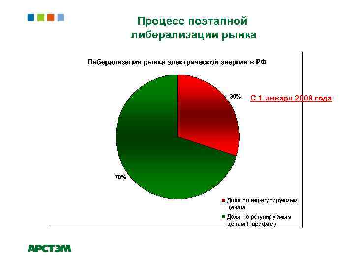 Процесс поэтапной либерализации рынка С 1 января 2009 года 