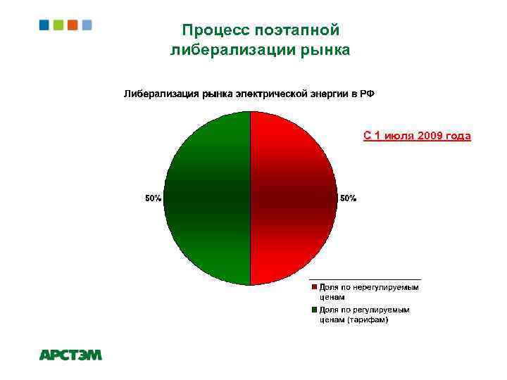 Процесс поэтапной либерализации рынка С 1 июля 2009 года 