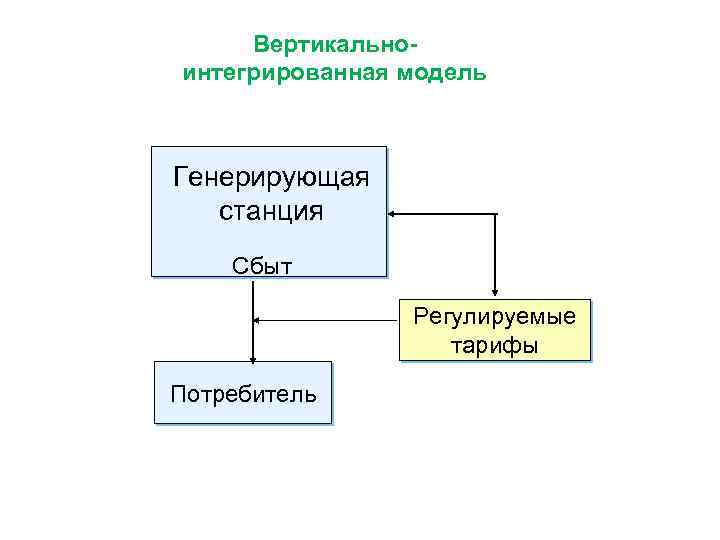 Вертикальноинтегрированная модель Генерирующая станция Сбыт Регулируемые тарифы Потребитель 