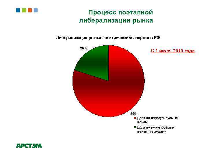 Процесс поэтапной либерализации рынка С 1 июля 2010 года 