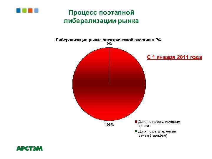 Процесс поэтапной либерализации рынка С 1 января 2011 года 
