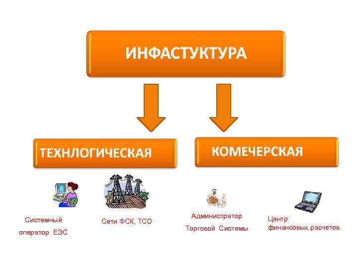 Системный оператор ЕЭС Сети ФСК, ТСО Администратор Торговой Системы Центр финансовых расчетов 