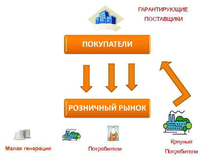 ГАРАНТИРУЮЩИЕ ПОСТАВЩИКИ Крпуные Малая генерация Потребители 
