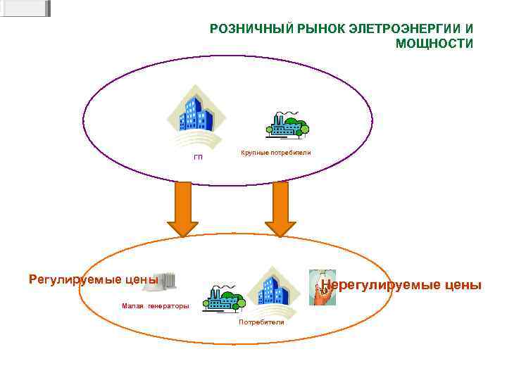 РОЗНИЧНЫЙ РЫНОК ЭЛЕТРОЭНЕРГИИ И МОЩНОСТИ ГП Крупные потребители Регулируемые цены Нерегулируемые цены Малая генераторы