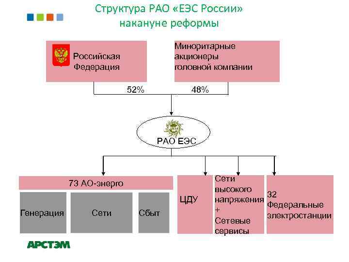 Структура РАО «ЕЭС России» накануне реформы Миноритарные акционеры головной компании Российская Федерация 52% 48%