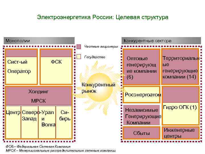 Электроэнергетика России: Целевая структура Монополии Конкурентные сектора Частные акционеры ФСК Сист-ый Государство Оператор Холдинг