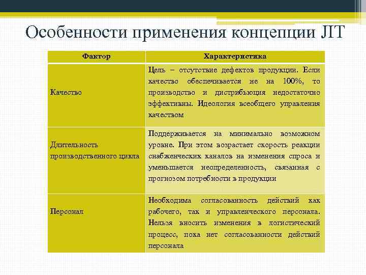 Особенности применения концепции JIT Фактор Качество Длительность производственного цикла Персонал Характеристика Цель – отсутствие