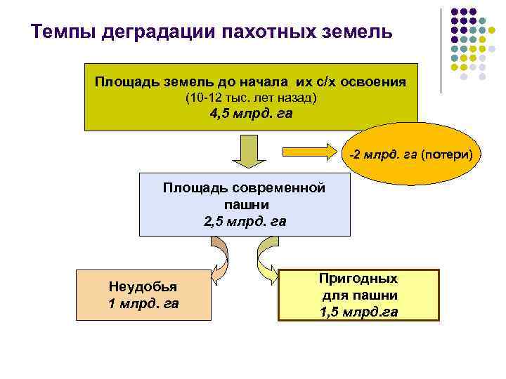 Темпы деградации пахотных земель Площадь земель до начала их с/х освоения (10 -12 тыс.