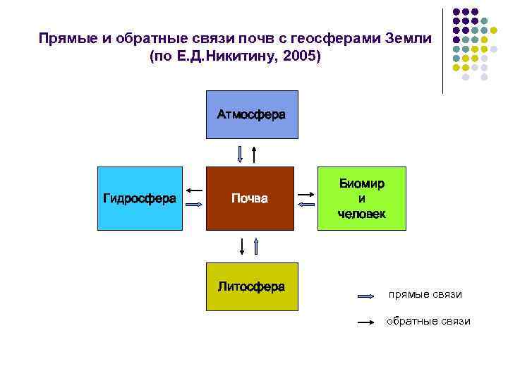 Прямые и обратные связи почв с геосферами Земли (по Е. Д. Никитину, 2005) Атмосфера