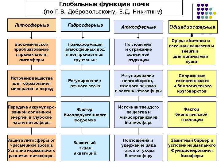 Глобальные функции почв (по Г. В. Добровольскому, Е. Д. Никитину) Литосферные Гидросферные Атмосферные Общебиосферные