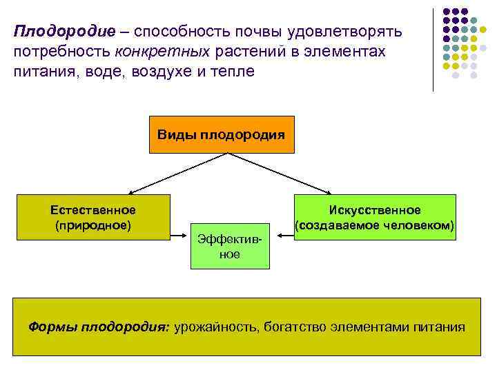 Плодородие – способность почвы удовлетворять потребность конкретных растений в элементах питания, воде, воздухе и