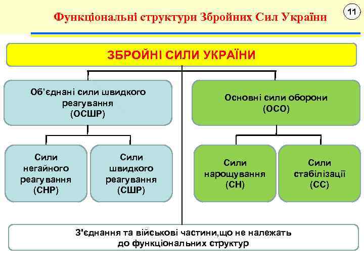 Функціональні структури Збройних Сил України ЗБРОЙНІ СИЛИ УКРАЇНИ Об’єднані сили швидкого реагування (ОСШР) Сили