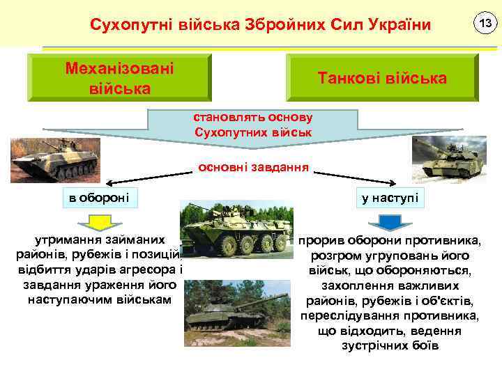 Сухопутні війська Збройних Сил України Механізовані війська 13 Танкові війська становлять основу Сухопутних військ