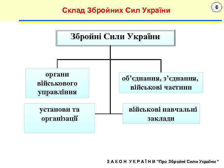Склад Збройних Сил України 6 Збройні Сили України органи військового управління об’єднання, з’єднання, військові