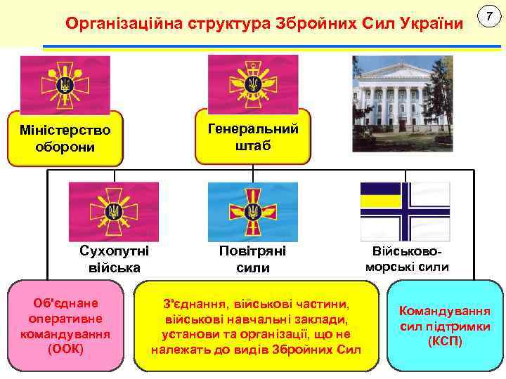 Організаційна структура Збройних Сил України Міністерство оборони Сухопутні війська Об'єднане оперативне командування (ООК) 7