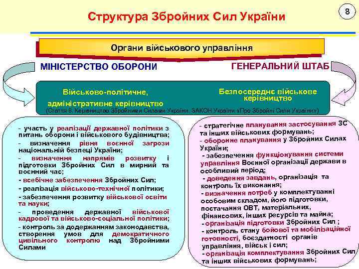 Структура Збройних Сил України 8 Органи військового управління МІНІСТЕРСТВО ОБОРОНИ Військово-політичне, адміністративне керівництво ГЕНЕРАЛЬНИЙ