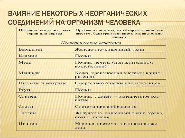 ВЛИЯНИЕ НЕКОТОРЫХ НЕОРГАНИЧЕСКИХ СОЕДИНЕНИЙ НА ОРГАНИЗМ ЧЕЛОВЕКА 