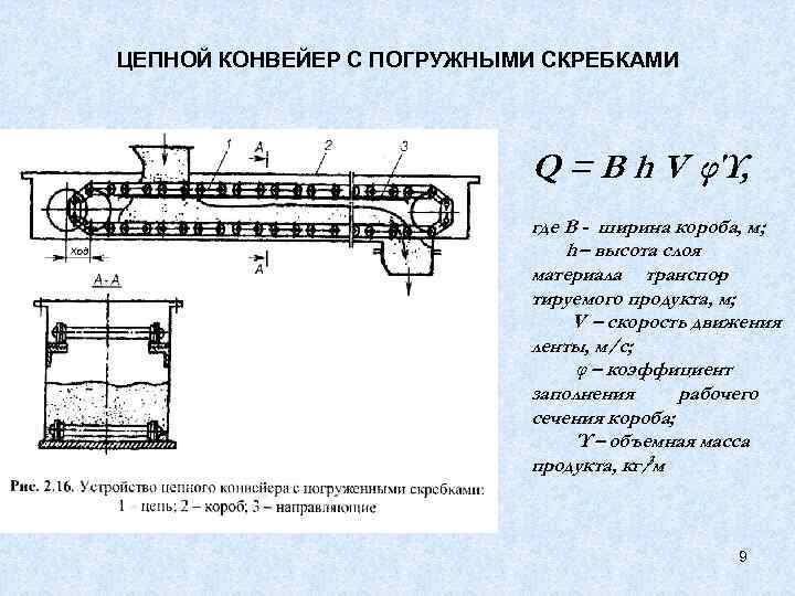ЦЕПНОЙ КОНВЕЙЕР С ПОГРУЖНЫМИ СКРЕБКАМИ Q = B h V φΎ, где В -