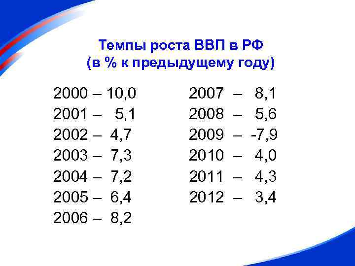 Темпы роста ВВП в РФ (в % к предыдущему году) 2000 – 10, 0