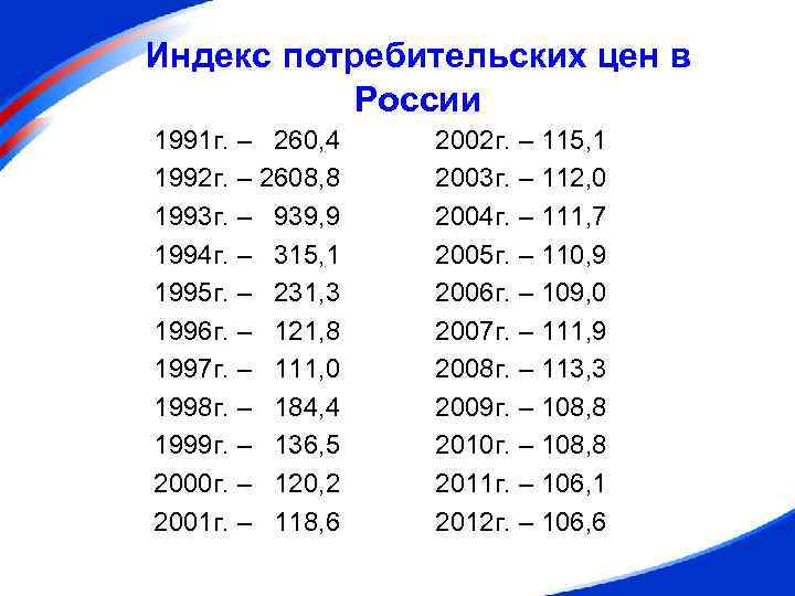 Индекс потребительских цен в России 1991 г. – 260, 4 1992 г. – 2608,