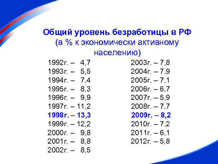 Общий уровень безработицы в РФ (в % к экономически активному населению) 1992 г. –