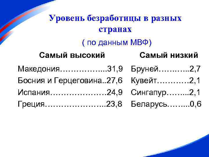 Уровень безработицы в разных странах ( по данным МВФ) Самый высокий Македония……………. . .