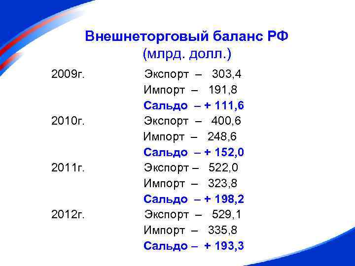 Внешнеторговый баланс РФ (млрд. долл. ) 2009 г. 2010 г. 2011 г. 2012 г.