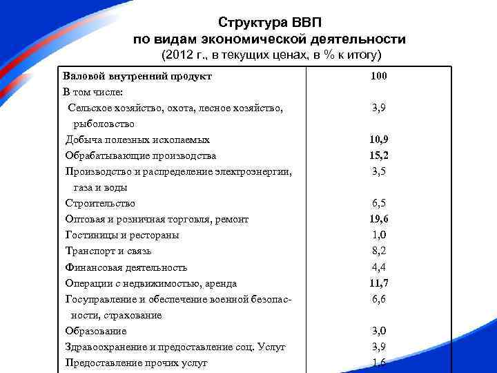 Структура ввп. ВВП России по видам экономической деятельности. Структура ВВП по видам экономической деятельности. Состав ВВП по видам экономической деятельности. Что такое ВВП виды структур.