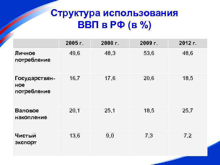 Структура использования ВВП в РФ (в %) 2005 г. 2008 г. 2009 г. 2012