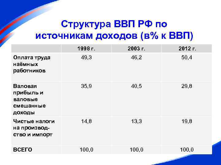 Структура ВВП РФ по источникам доходов (в% к ВВП) 1998 г. 2003 г. 2012