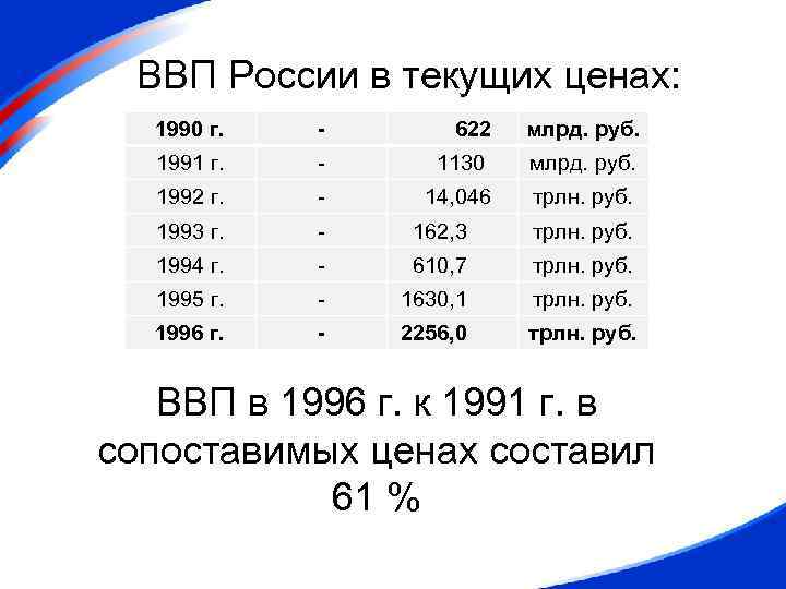 ВВП России в текущих ценах: 1990 г. - 622 млрд. руб. 1991 г. -