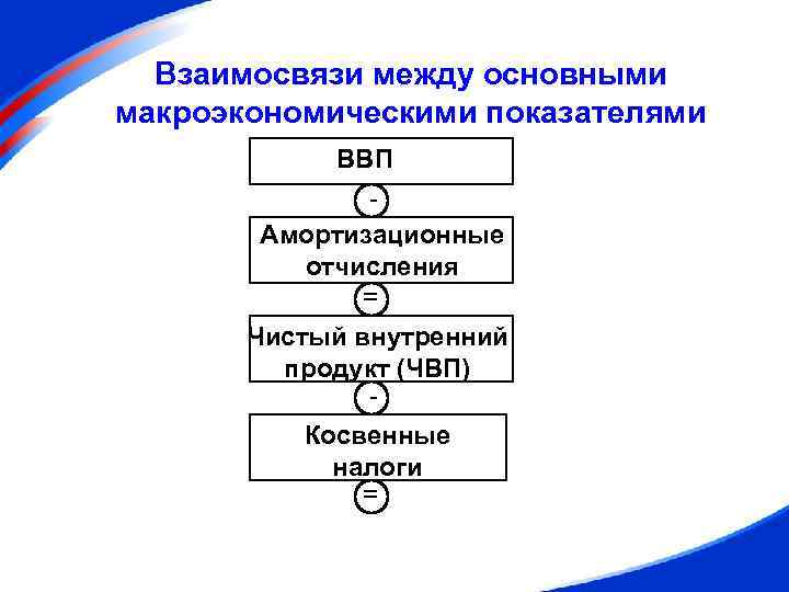 Взаимосвязи между основными макроэкономическими показателями ВВП Амортизационные отчисления = Чистый внутренний продукт (ЧВП) Косвенные