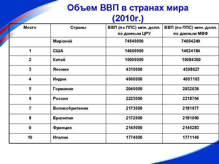 Объем ВВП в странах мира (2010 г. ) Место Страны ВВП (по ППС) млн.