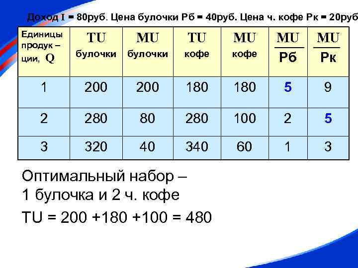 Доход I = 80 руб. Цена булочки Рб = 40 руб. Цена ч. кофе