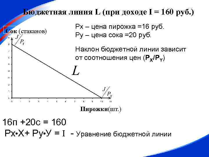 Бюджетная линия L (при доходе I = 160 руб. ) Сок (стаканов) Рх –